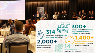 Photo of a conference - people sitting around tables, someone presenting at a lectern on a stage with another 10 peopled lined up on the stage, one with a large bunch of flowers. The PowerPoint slide next to the presenter says 'Thank you for participating in Exercise Convergence'. Overlaid on the photo is an infographic with the statistics mentioned under the heading 'Stakeholder engagement and preparedness'.