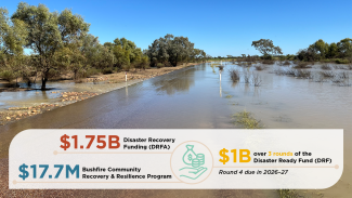 Photo of a very wide, flooded road. The sky is bright blue and bush lines either side of the road (it's not in a city). Overlaid on the photo is an infographic with the statistics mentioned under the heading 'Disaster recovery and resilience funding'.