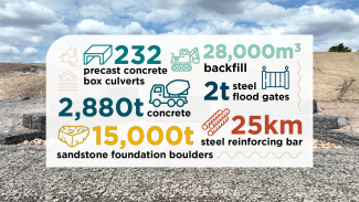 Infographic with icons and the statistics mentioned in the article text, overlaid on a photo of the worksite with gravel, concrete, and cloudy skies.