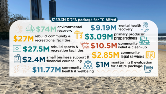 Infographics showing the categories of support funded by the $169.297M package, overlaid on a photo of the beach at the Gold Coast, with skyscrapers on the left.